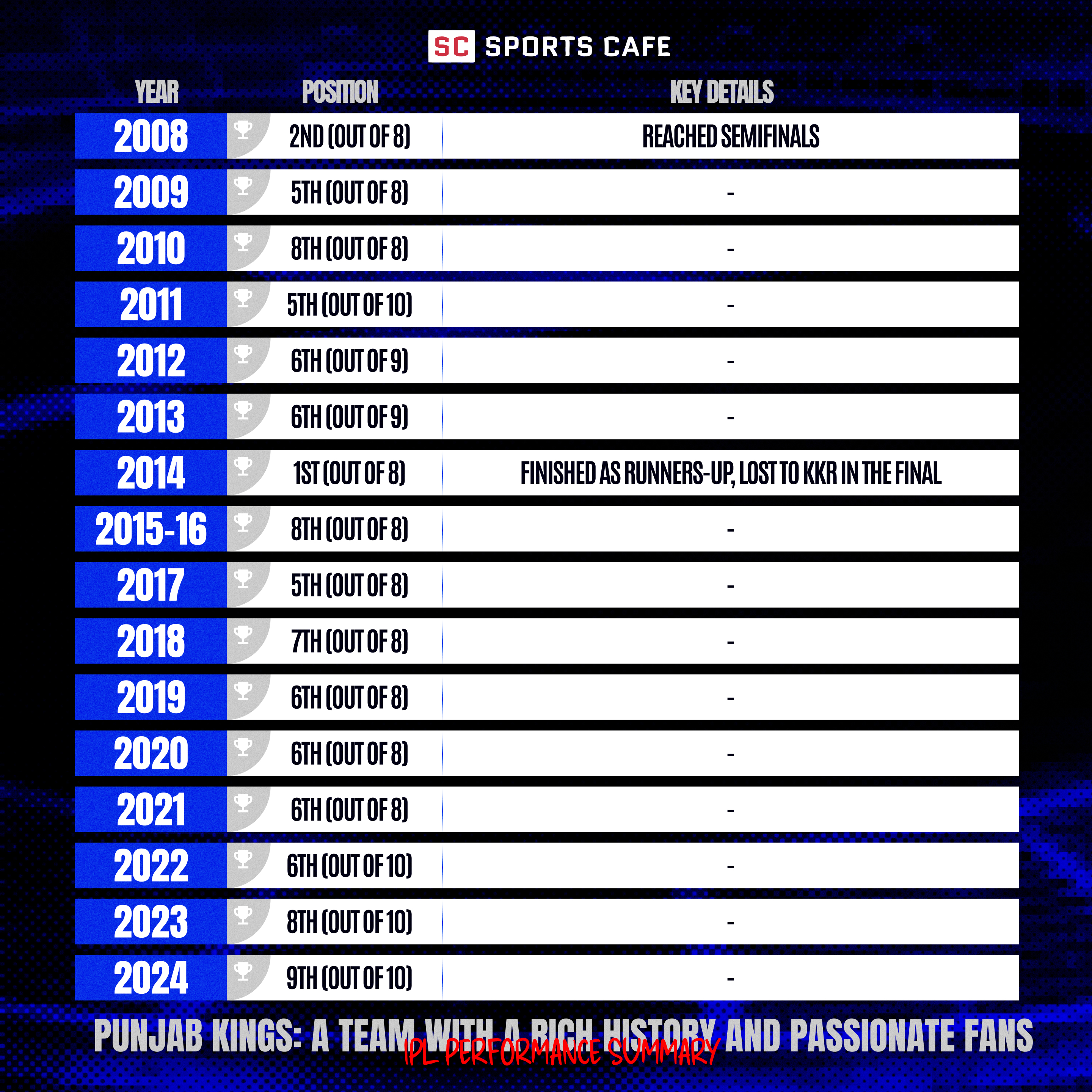 Punjab Kings IPL Results: A Mixed History.